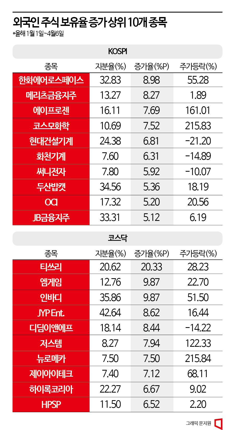 외국인은 다 계획이 있다(?)…지분율 늘린 기업 주가도↑