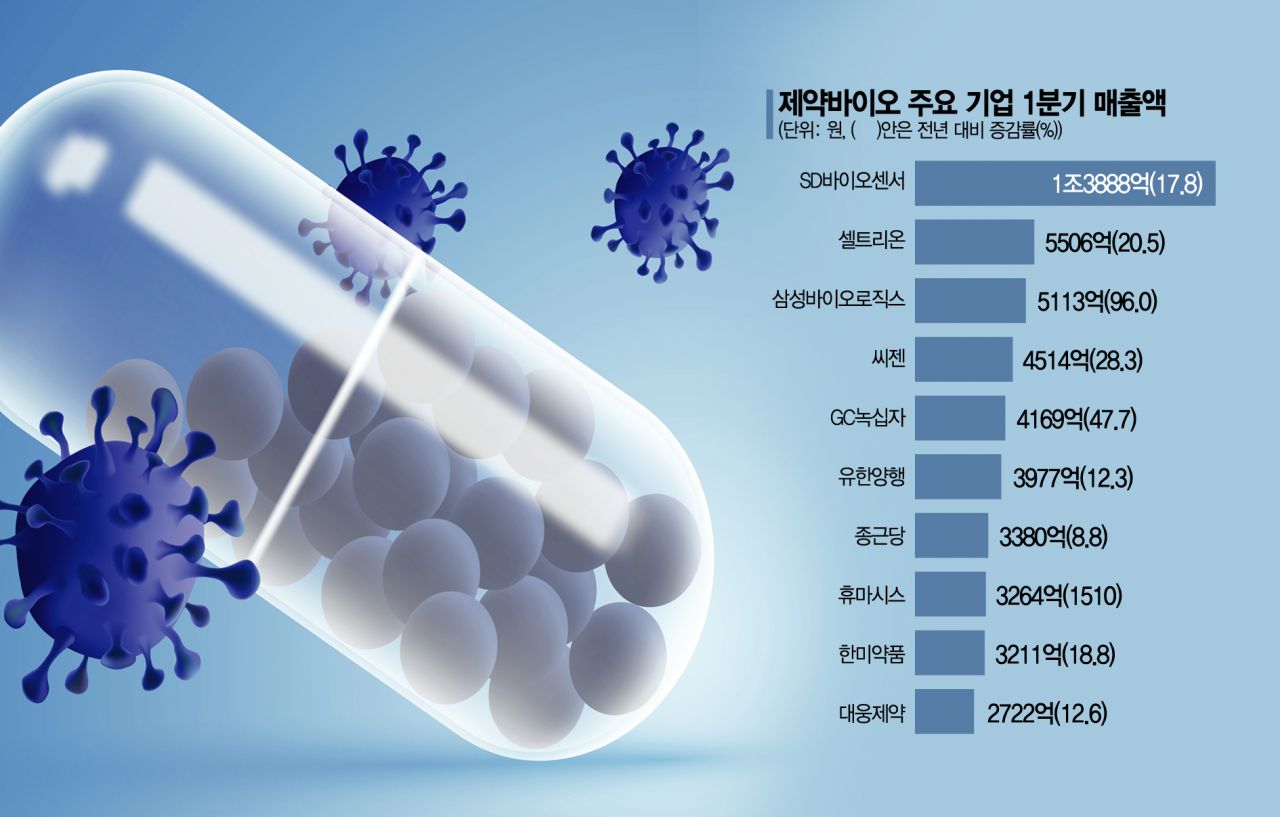 늘어나는 제약사 벤처캐피탈…바이오벤처 투자 마중물 기대