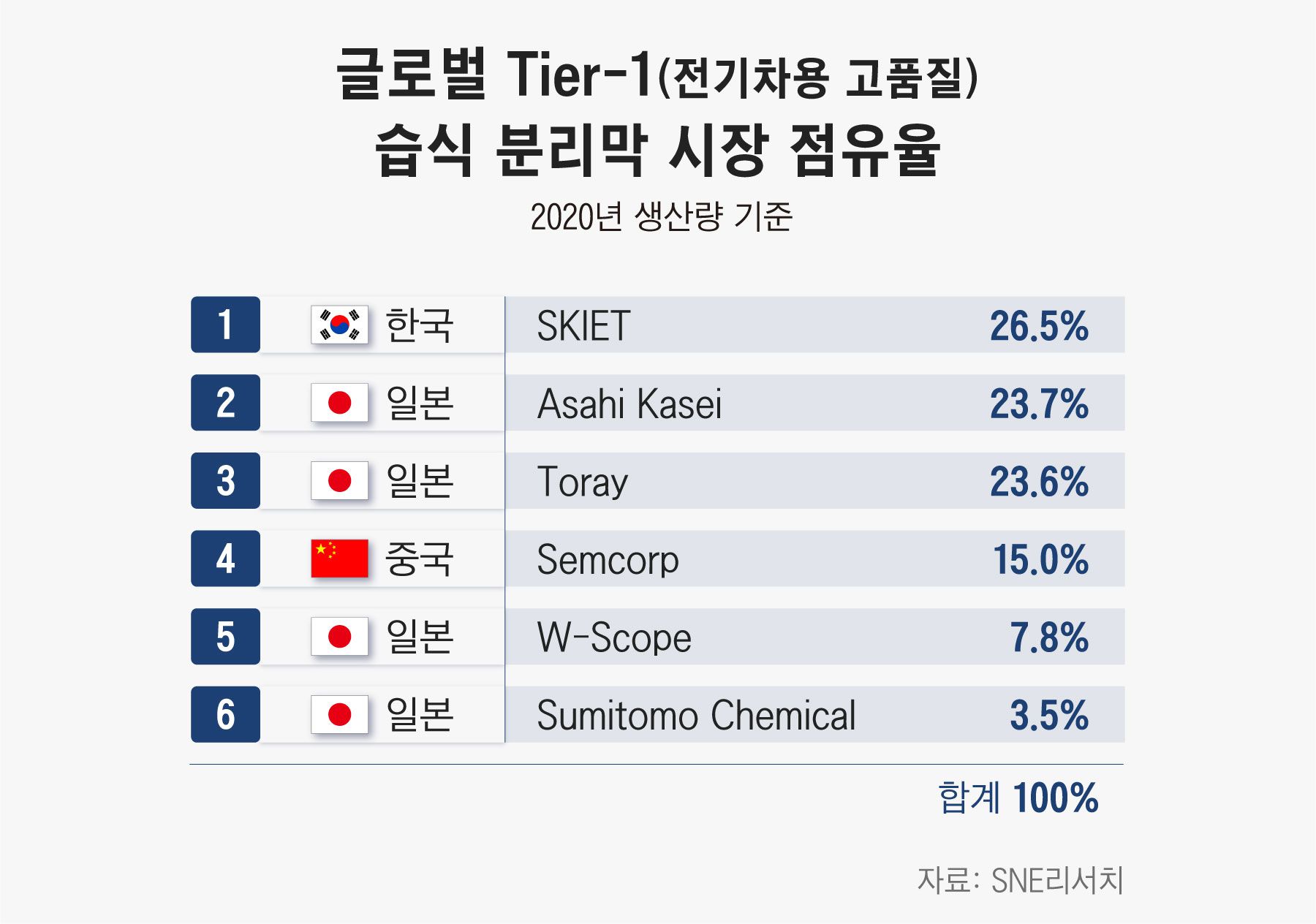 2차전지 대해부] 전해질·분리막… 日과 2위 경쟁