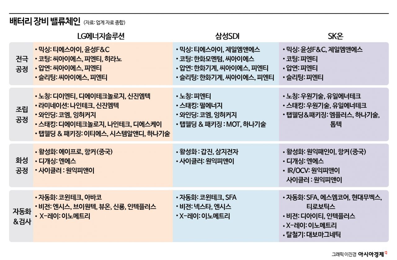 2035년 95조원까지 시장 커진다…배터리장비 어떤 것 있나[배터리완전정복](36)