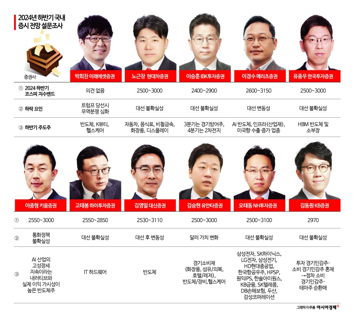 하반기 증시전망]코스피 3100선까지 간다