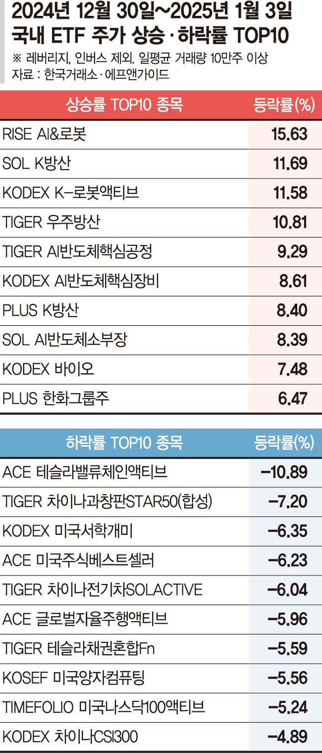 수익률 상위 휩쓴 로봇·AI ETF… 방산업종에도 자금 몰려 [ETF 스퀘어]