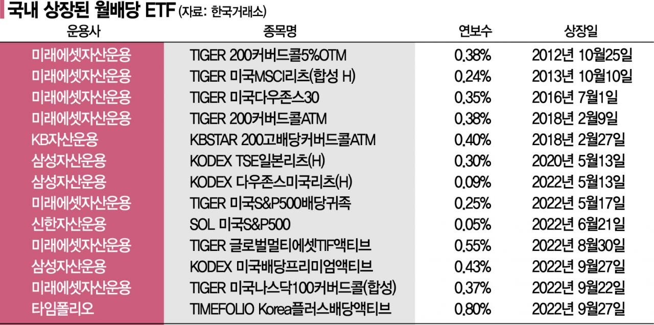 실전 재태크] 월배당 ETF, 매달 받는 현금?…배당소득세·보수 따져라
