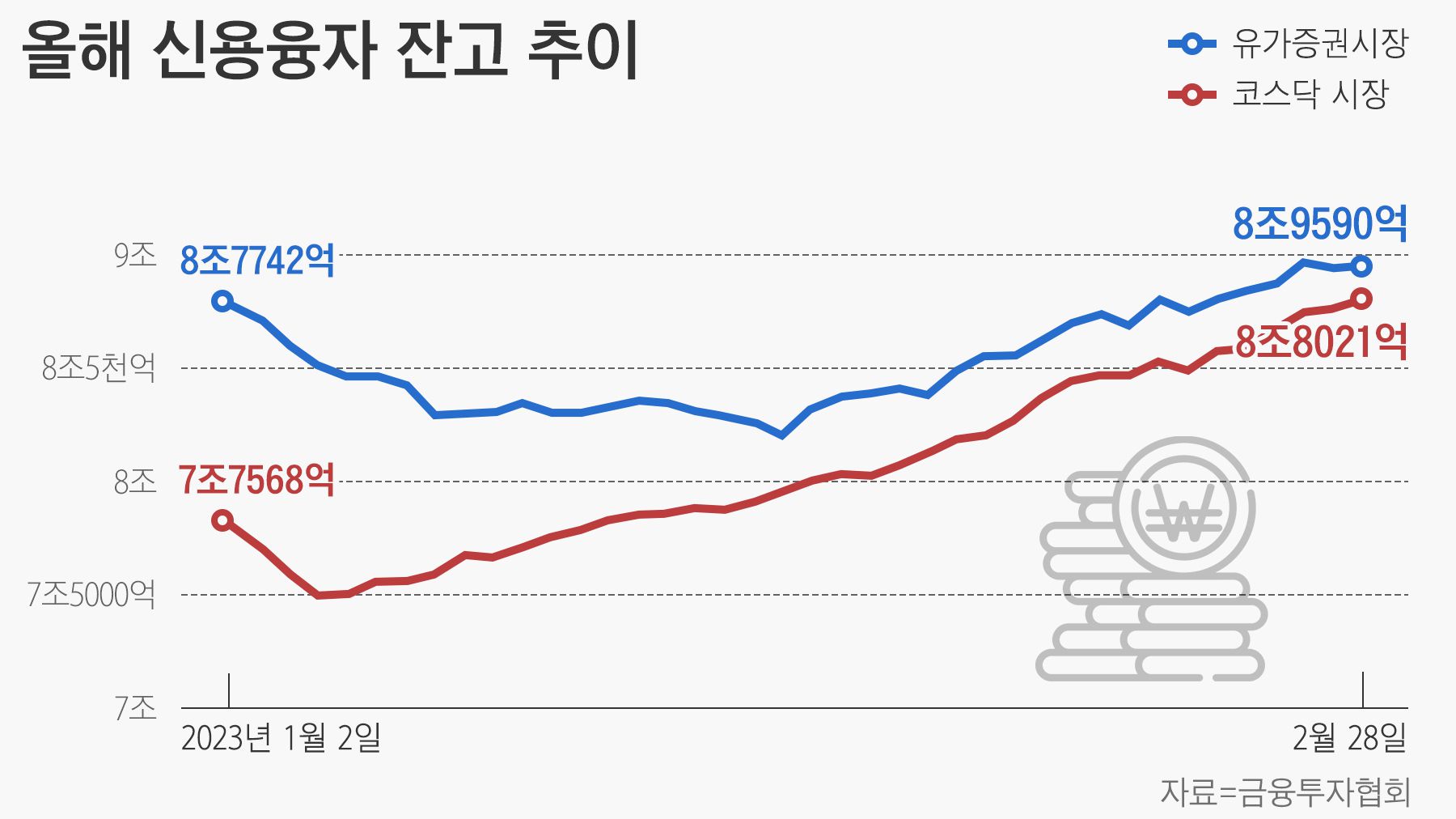 코스피 신용융자 2% 느는 사이 코스닥은 13% 늘어...빚투 주의보