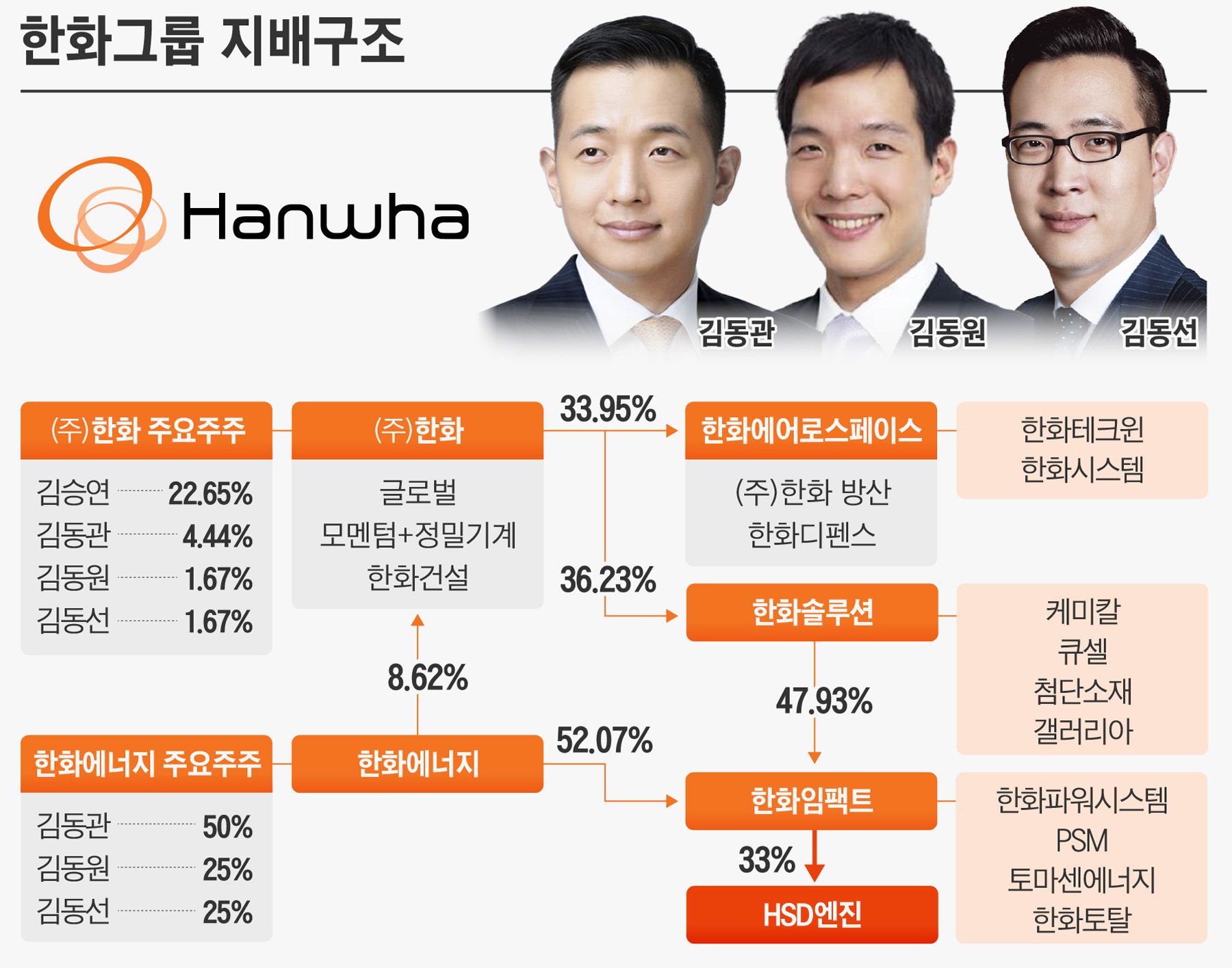 HSD엔진 인수하는 한화, 세 아들 승계 작업 차곡차곡