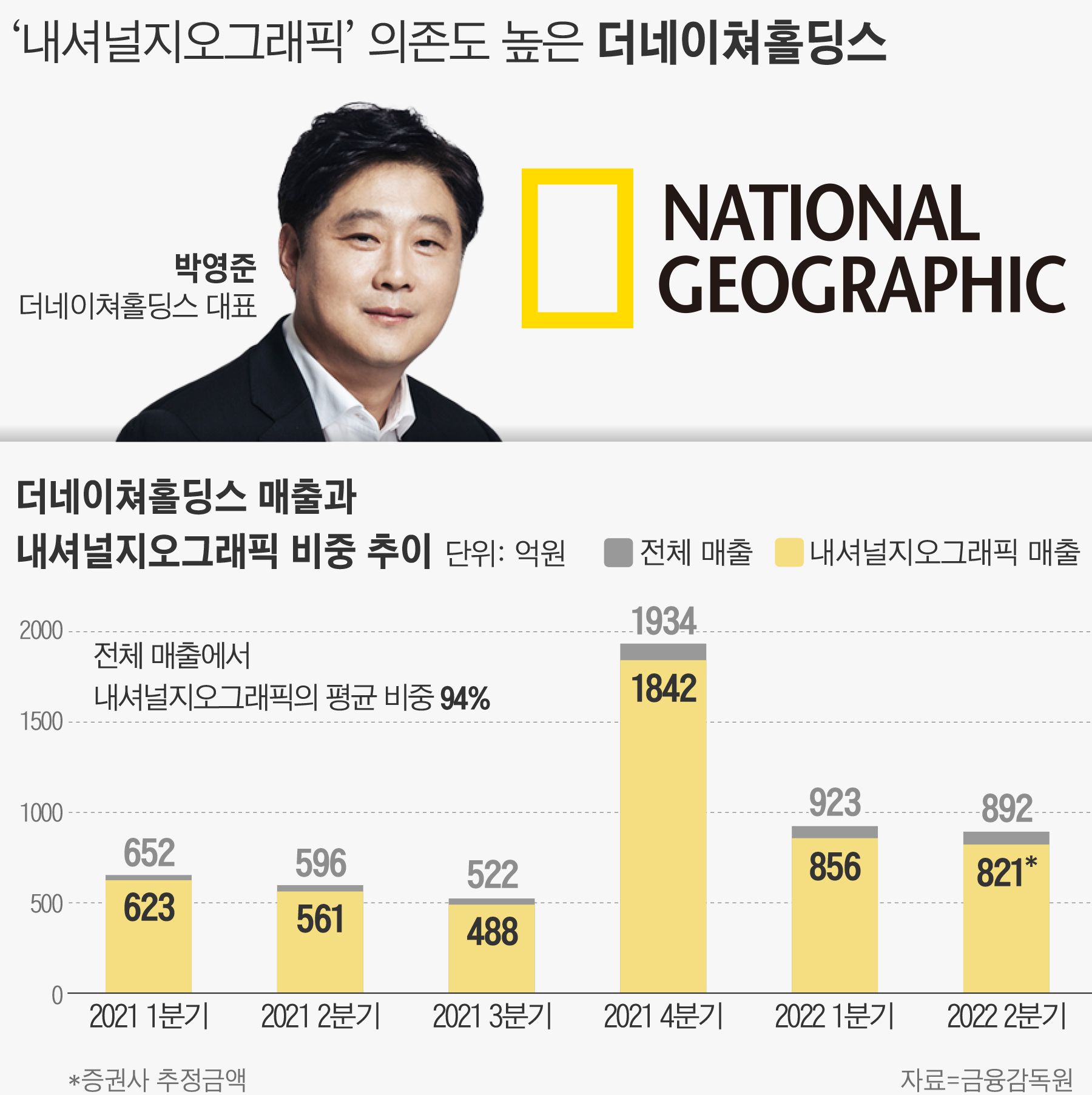 내셔널지오그래픽 의존도 94%...M&A로 돌파구 찾는 더네이쳐홀딩스