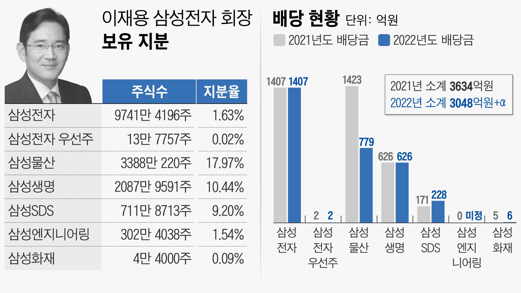 상속세 5000억원 내야 하는데 배당 줄어… 이재용 회장, 대출 받을까